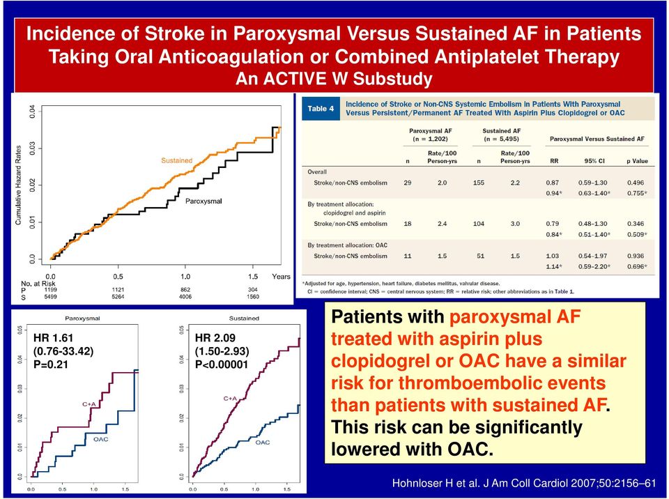 00001 Patients with paroxysmal AF treated with aspirin plus clopidogrel or OAC have a similar risk for