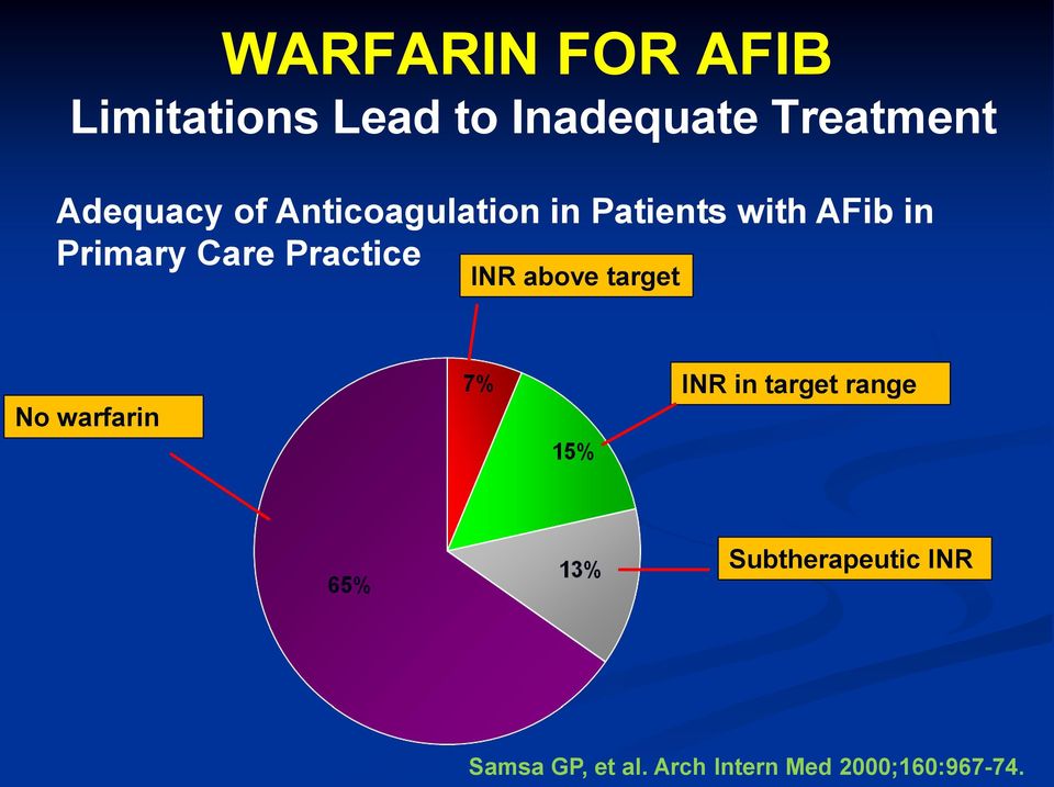 Care Practice INR above target No warfarin INR in target range