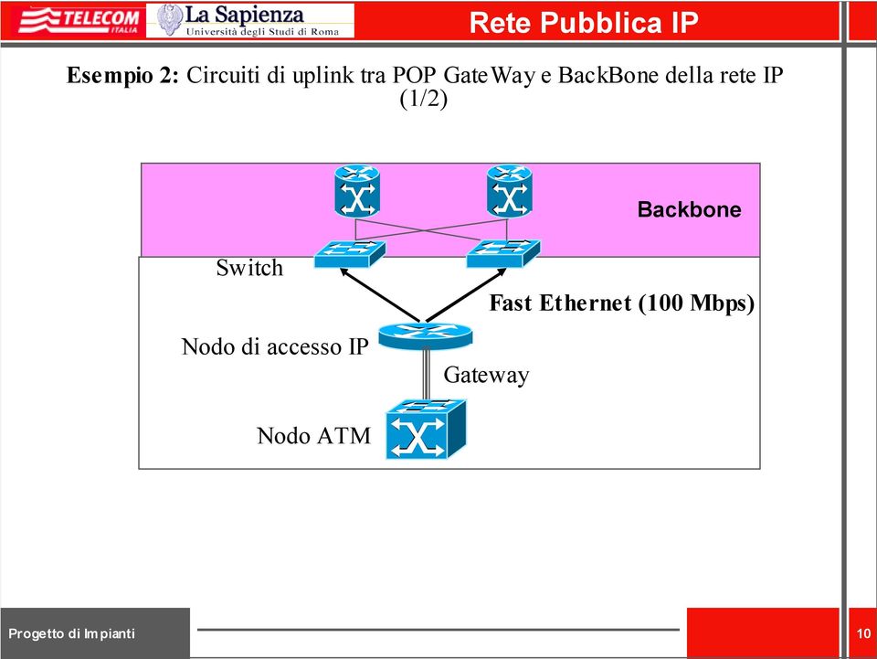rete IP (1/2) Backbone Switch Nodo di
