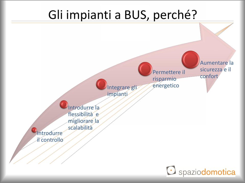 energetico Aumentare la sicurezza e il confort