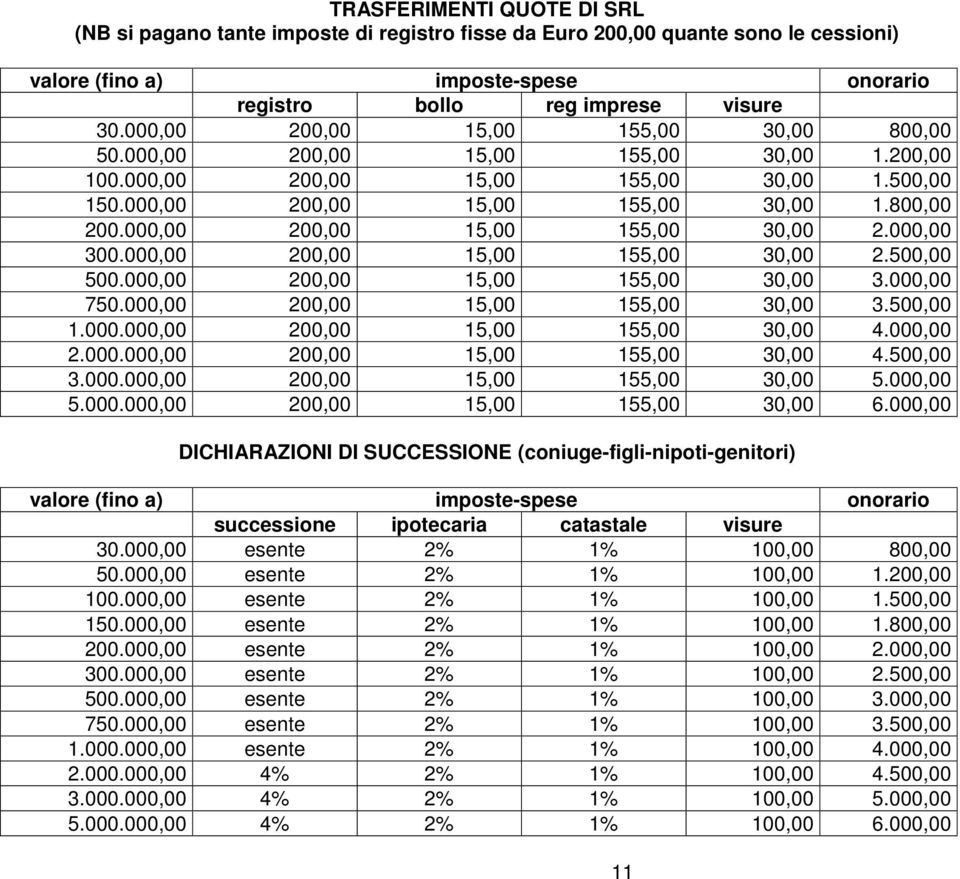 000,00 200,00 15,00 155,00 30,00 2.500,00 500.000,00 200,00 15,00 155,00 30,00 3.000,00 750.000,00 200,00 15,00 155,00 30,00 3.500,00 1.000.000,00 200,00 15,00 155,00 30,00 4.000,00 2.000.000,00 200,00 15,00 155,00 30,00 4.500,00 3.