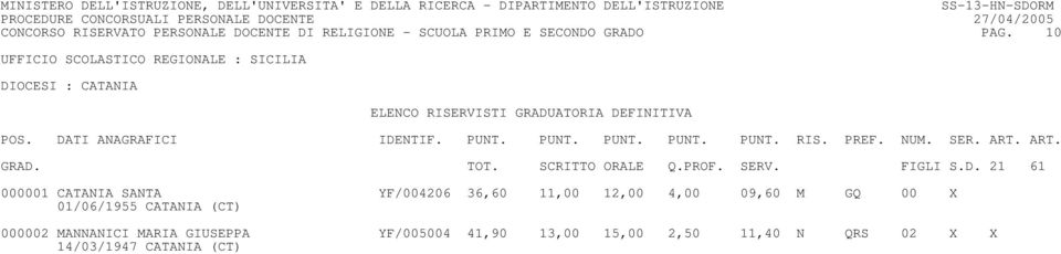 10 DIOCESI : CATANIA 000001 CATANIA SANTA YF/004206 36,60 11,00 12,00 4,00