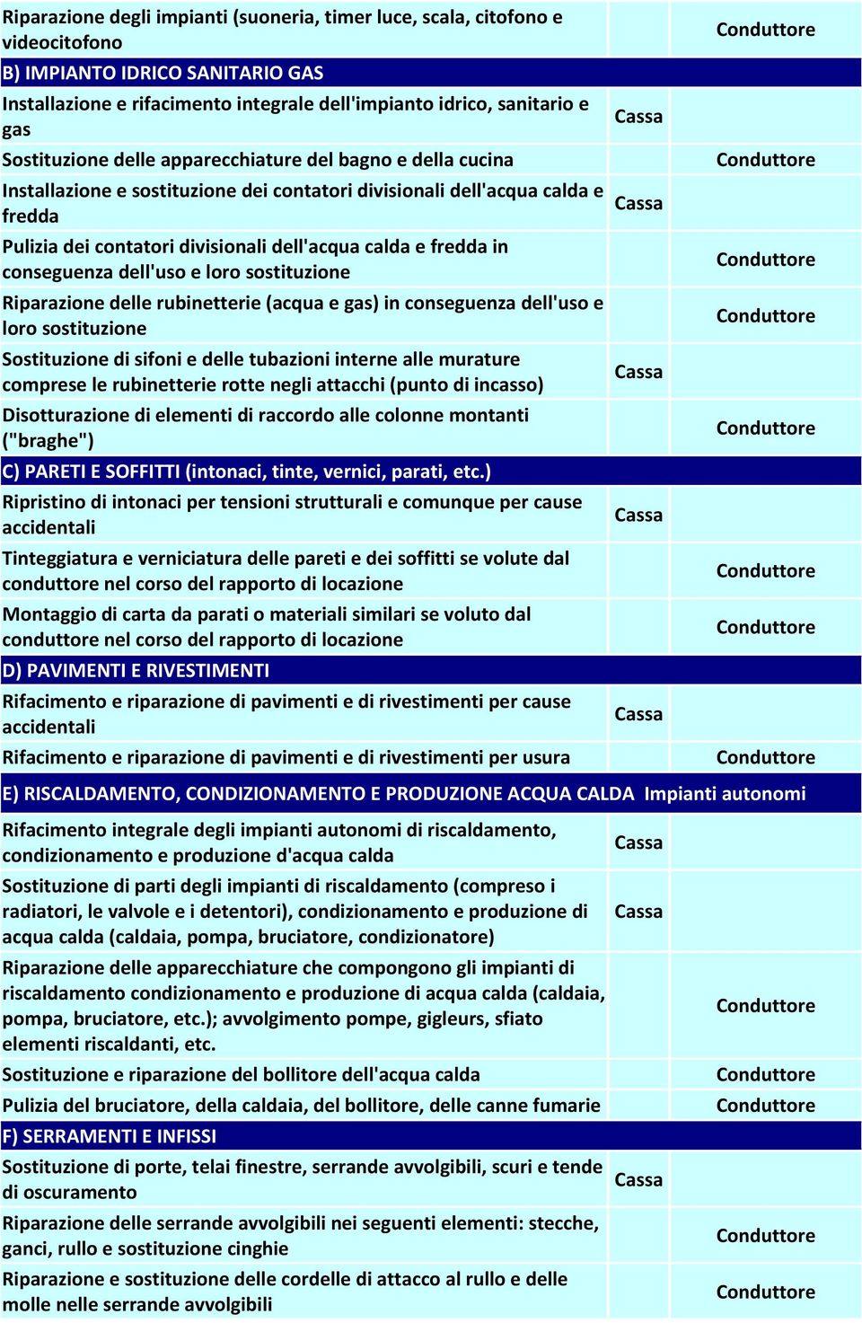 fredda in conseguenza dell'uso e loro sostituzione Riparazione delle rubinetterie (acqua e gas) in conseguenza dell'uso e loro sostituzione Sostituzione di sifoni e delle tubazioni interne alle