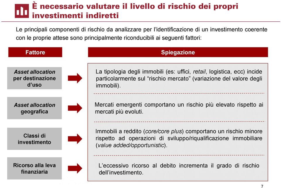 particolarmente sul rischio mercato (variazione del valore degli immobili). Asset allocation geografica Mercati emergenti comportano un rischio più elevato rispetto ai mercati più evoluti.