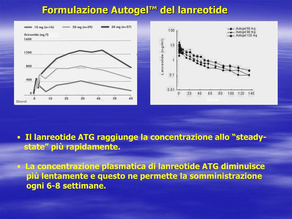 La concentrazione plasmatica di lanreotide ATG diminuisce più