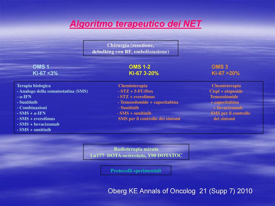 capecitabina + capecitabina - Combinazioni - Sunitinib + bevacizumab - SMS + α-ifn - SMS + sunitinib SMS per il controllo - SMS + everolimus SMS per il controllo dei