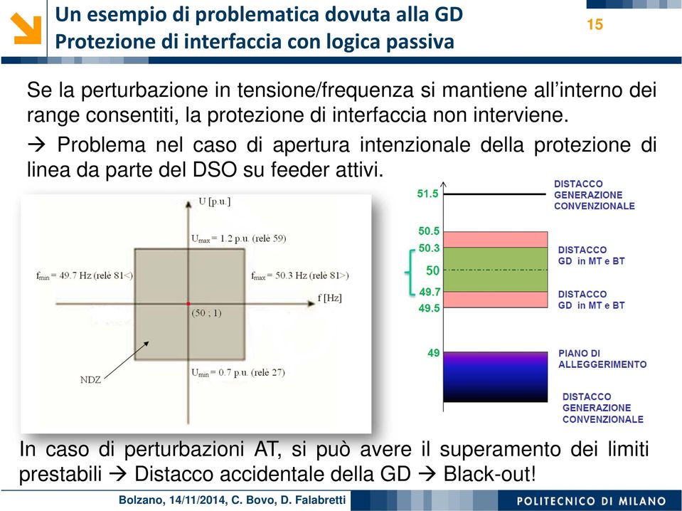 Problema nel caso di apertura intenzionale della protezione di linea da parte del DSO su feeder attivi.