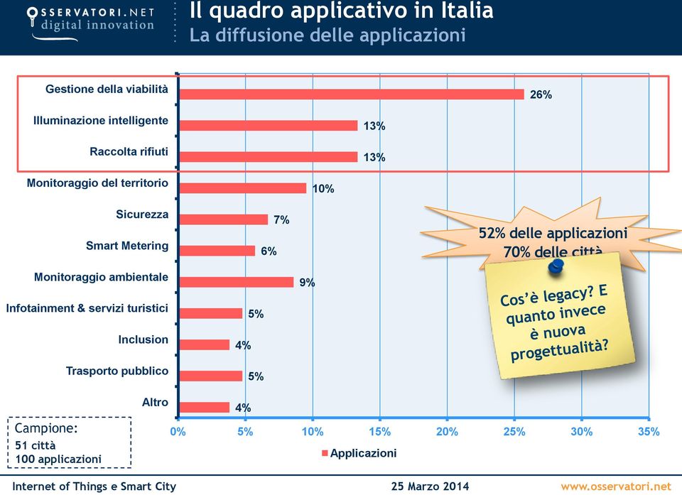 delle applicazioni 70% delle città Monitoraggio ambientale 9% Infotainment & servizi turistici Inclusion