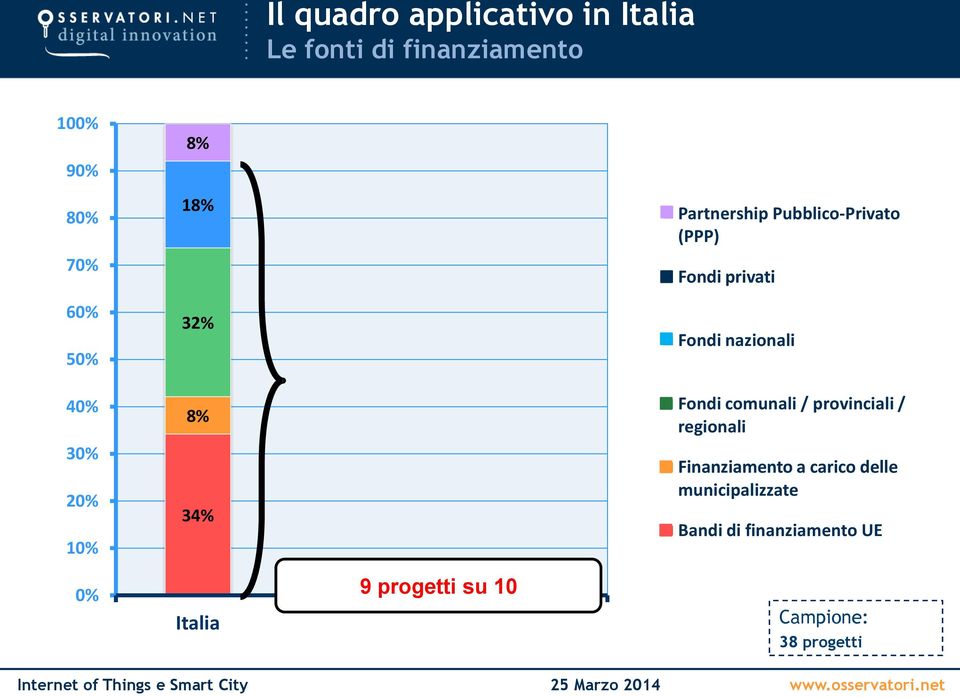 8% Fondi comunali / provinciali / regionali 30% 20% 10% 34% Finanziamento a carico