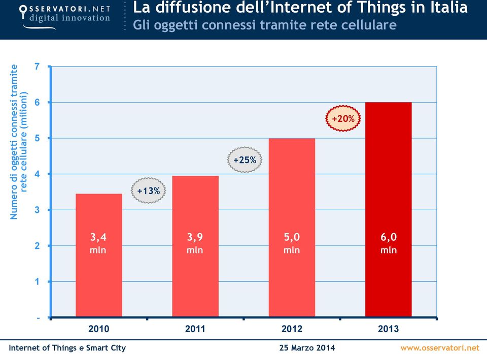 Gli oggetti connessi tramite rete cellulare 7 6 +20% 5 4