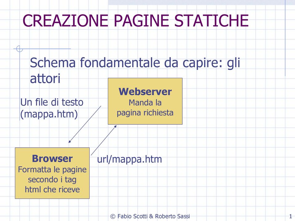 htm) Manda la pagina richiesta Browser Formatta le