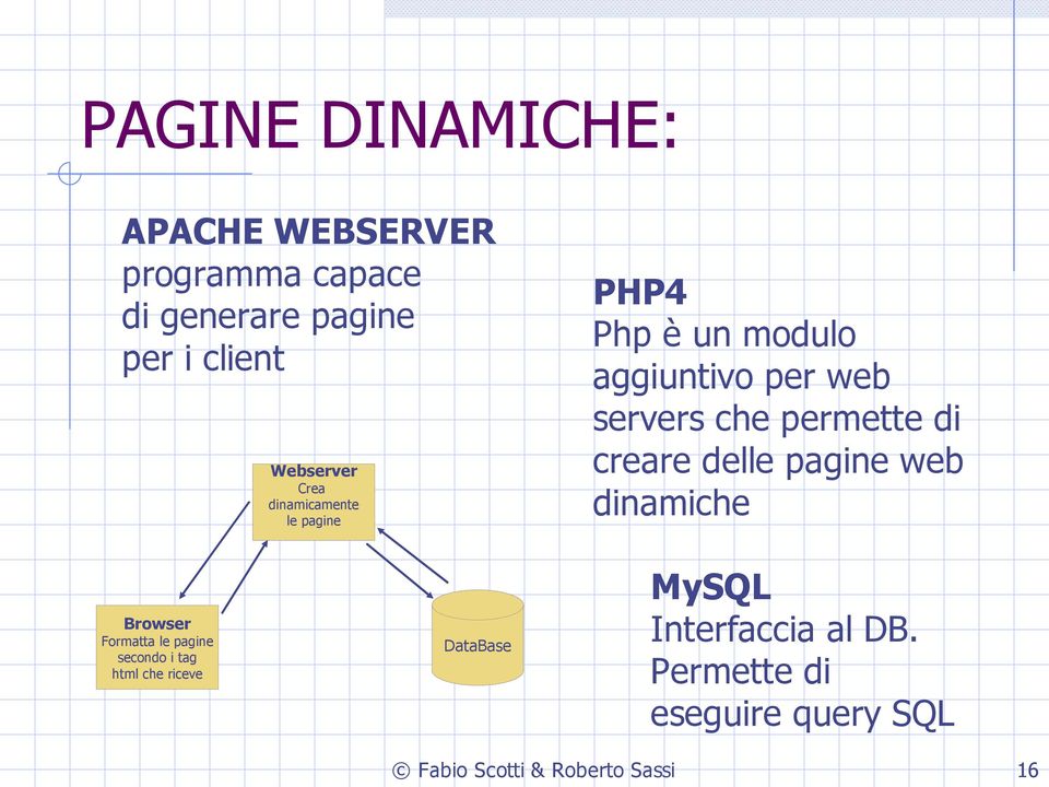 creare delle pagine web dinamiche Browser Formatta le pagine secondo i tag html che riceve