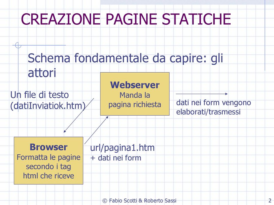 htm) Manda la pagina richiesta dati nei form vengono elaborati/trasmessi