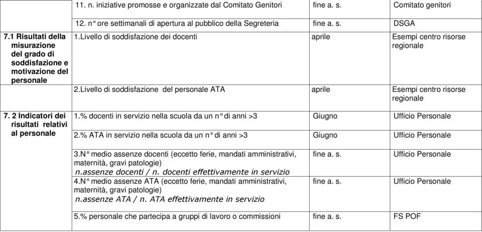 Livello di soddisfazione del personale ATA aprile Esempi centro risorse regionale 1.% docenti in servizio nella scuola da un n di anni >3 Giugno Ufficio Personale 2.