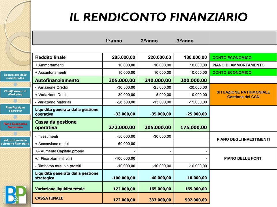 500,00-15.000,00-15.000,00 Liquidità generata dalla gestione -33.000,00-35.000,00-25.000,00 Cassa da gestione 272.000,00 205.000,00 175.