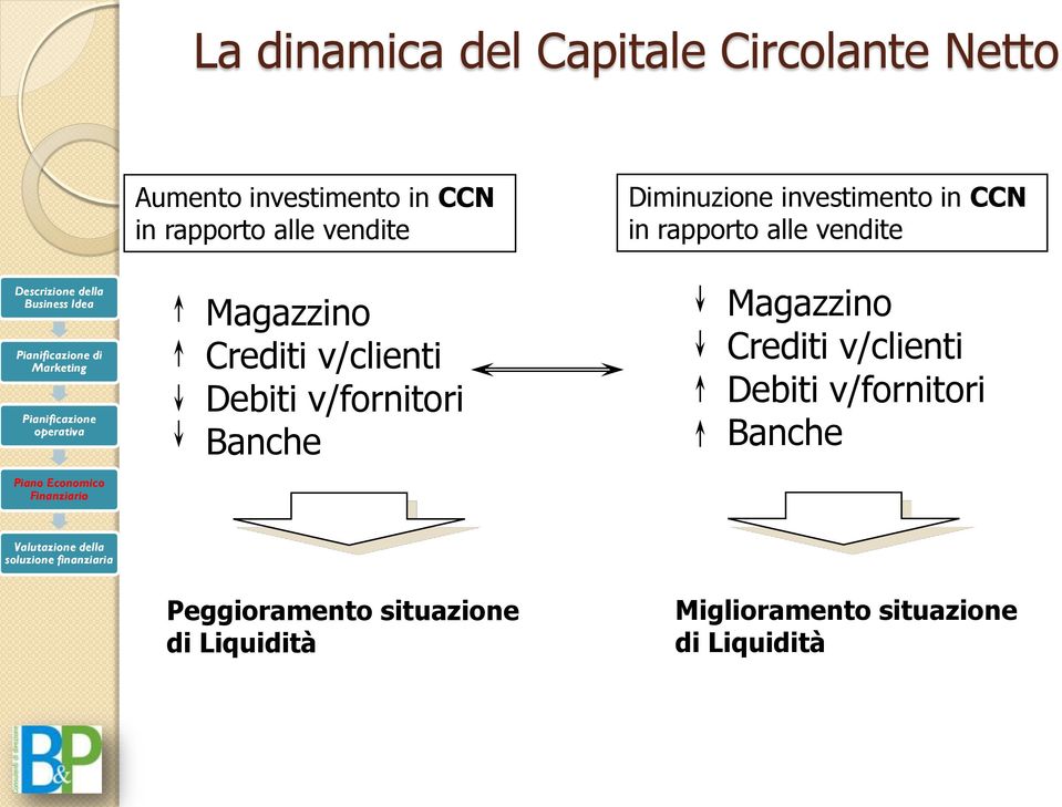 Crediti v/clienti Debiti v/fornitori Banche Magazzino Crediti v/clienti Debiti