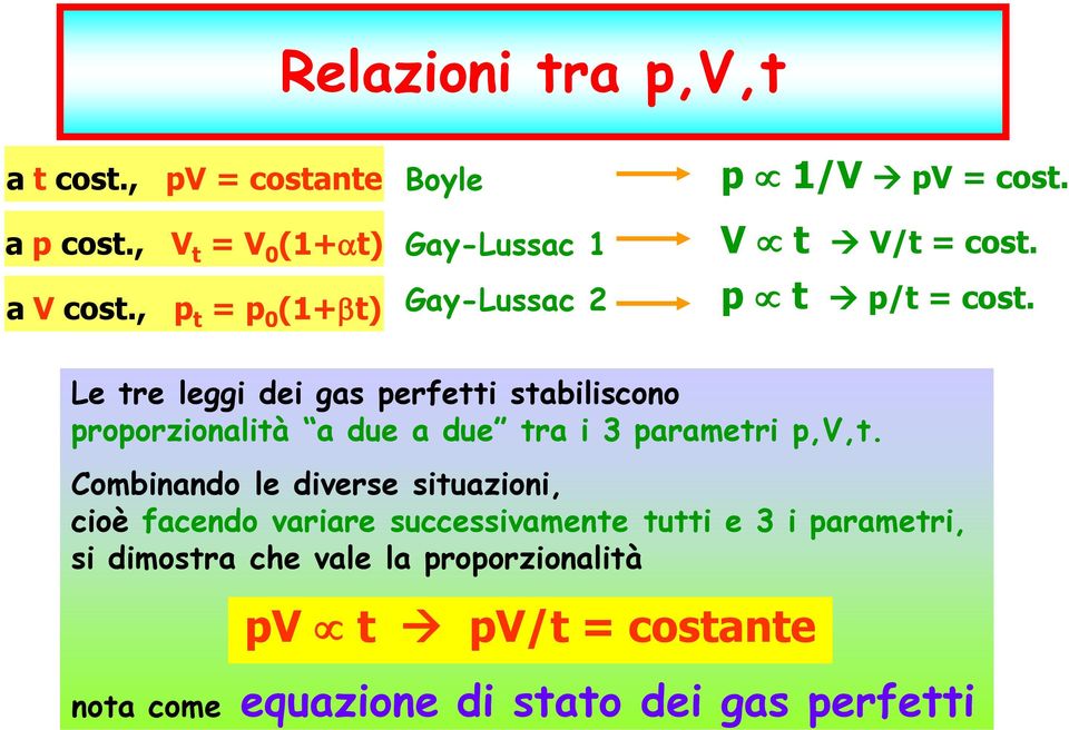 Le tre leggi dei gas perfetti stabiliscono proporzionalità a due a due tra i 3 parametri p,v,t.