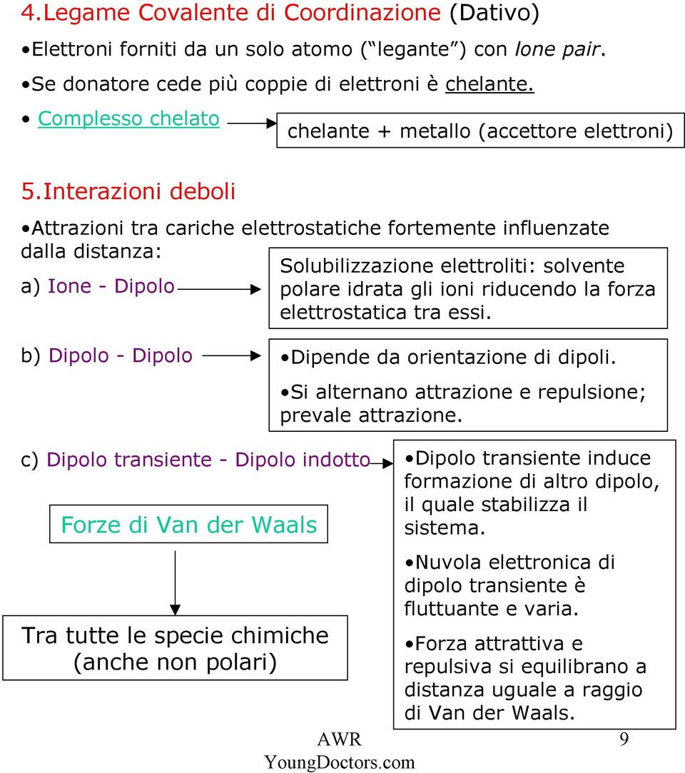 Interazioni deboli Attrazioni tra cariche elettrostatiche fortemente influenzate dalla distanza: Solubilizzazione elettroliti: solvente a) Ione - Dipolo polare idrata gli ioni riducendo la forza