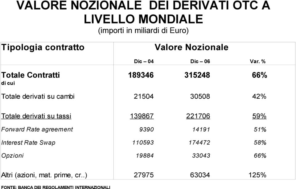 % Totale Contratti 189346 315248 66% di cui Totale derivati su cambi 21504 30508 42% Totale derivati su tassi