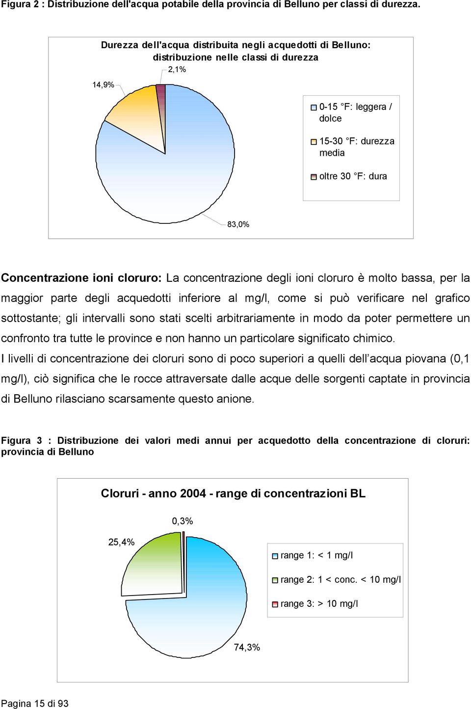 cloruro: La concentrazione degli ioni cloruro è molto bassa, per la maggior parte degli acquedotti inferiore al mg/l, come si può verificare nel grafico sottostante; gli intervalli sono stati scelti