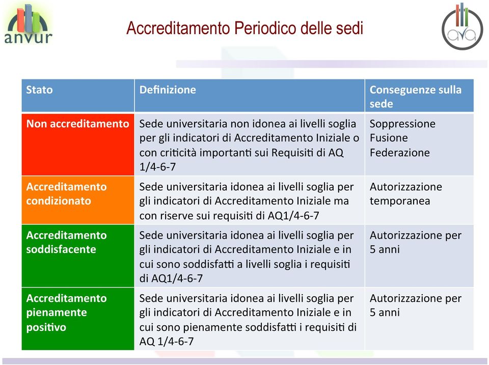 indicatori di Accreditamento Iniziale ma con riserve sui requisi< di AQ1/4-6- 7 Sede universitaria idonea ai livelli soglia per gli indicatori di Accreditamento Iniziale e in cui sono soddisfap a