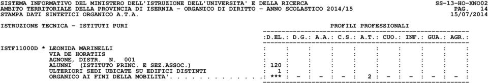 : --------------- ISTF11000D * LEONIDA MARINELLI VIA DE HORATIIS AGNONE, DISTR. N. 001 ALUNNI (ISTITUTO PRINC. E SEZ.ASSOC.