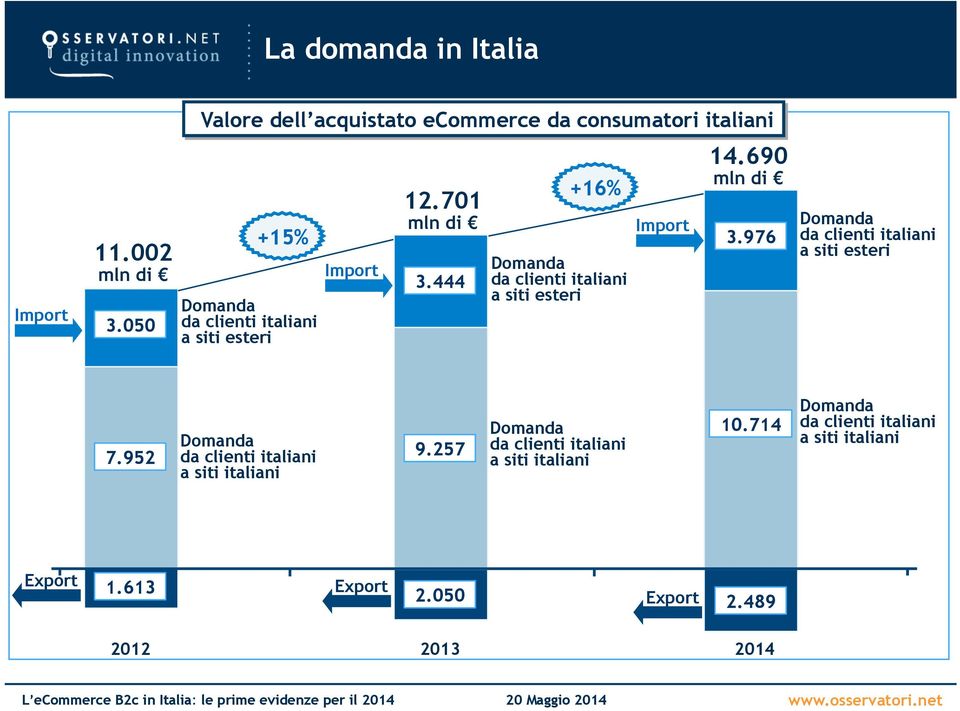 444 +16% Domanda da clienti italiani a siti esteri Import 14.690 mln di 3.976 Domanda da clienti italiani a siti esteri 7.