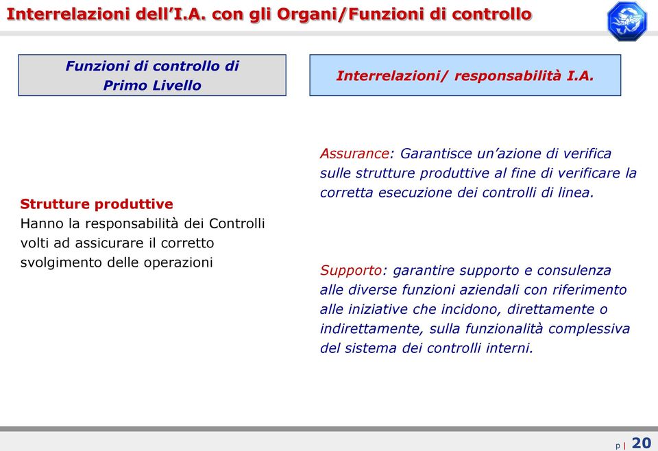 Strutture produttive Hanno la responsabilità dei Controlli volti ad assicurare il corretto svolgimento delle operazioni Assurance: Garantisce un azione di