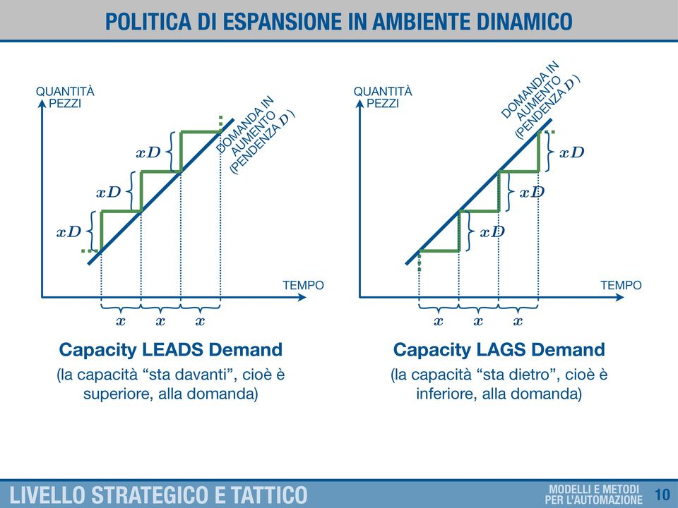 TEMPO x x x Capacity LEADS Demand (la capacità sta davanti, cioè è superiore, alla