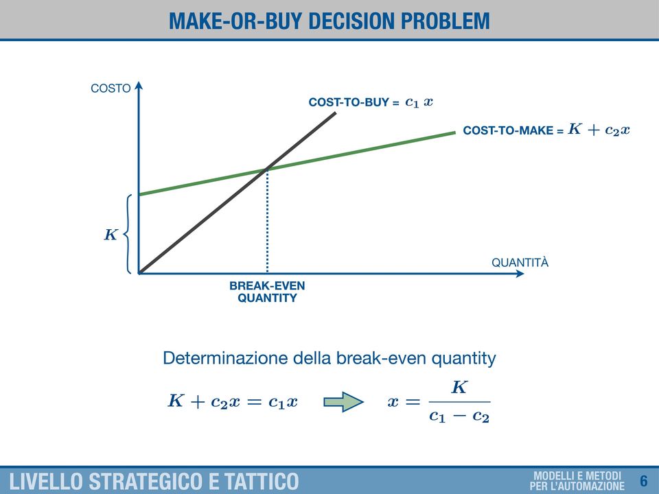 BREAK-EVEN QUANTITY Determinazione della