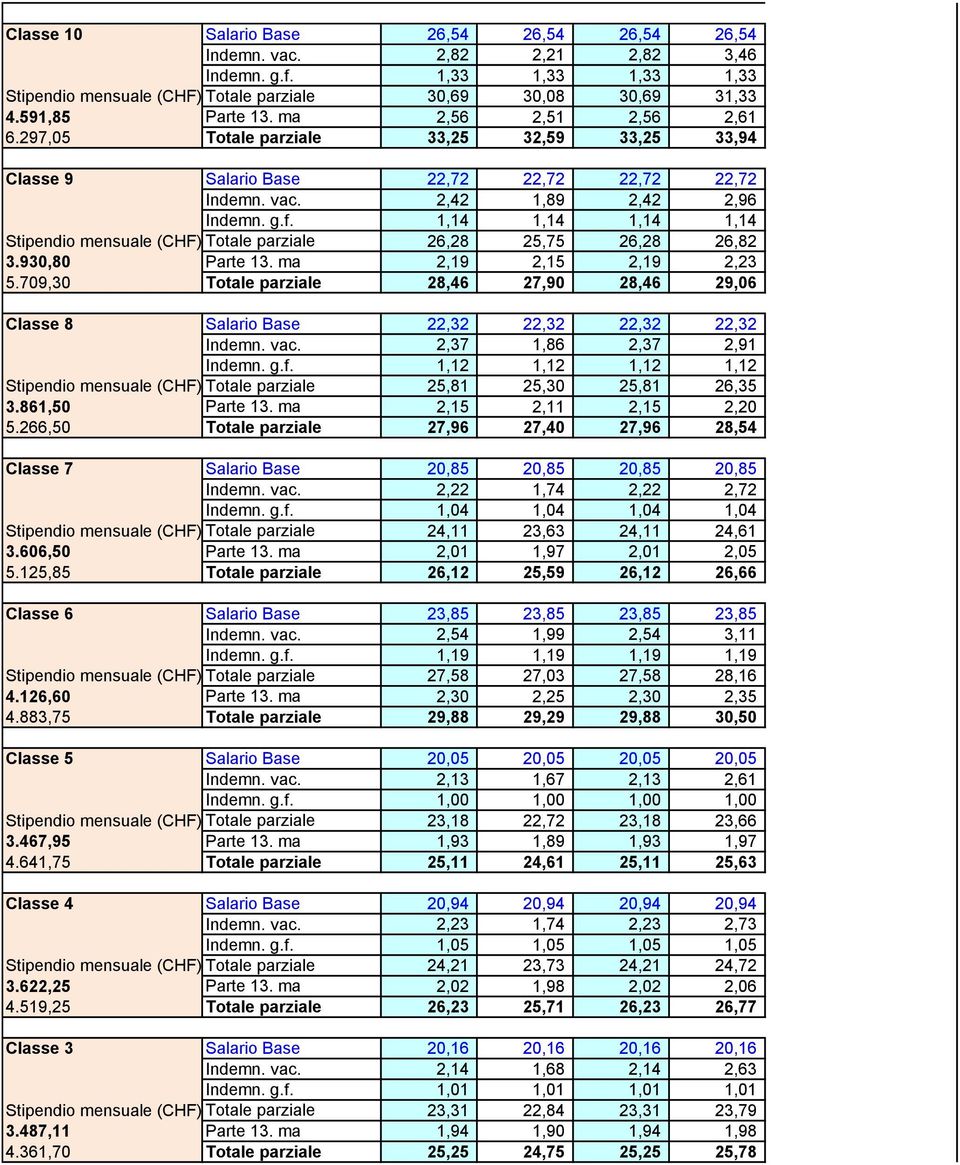 1,14 1,14 1,14 1,14 Stipendio mensuale (CHF):Totale parziale 26,28 25,75 26,28 26,82 3.930,80 Parte 13. ma 2,19 2,15 2,19 2,23 5.