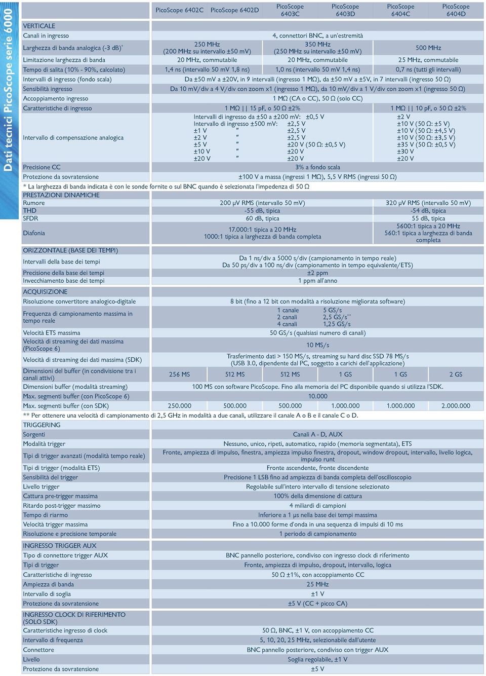 (intervallo 50 mv 1,8 ns) 1,0 ns (intervallo 50 mv 1,4 ns) 0,7 ns (tutti gli intervalli) Intervalli di ingresso (fondo scala) Da ±50 mv a ±20V, in 9 intervalli (ingresso 1 MΩ), da ±50 mv a ±5V, in 7