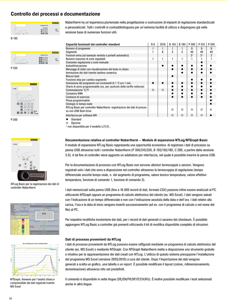 P 330 P 300 T2 T1 P 300 wait time 1 time 2 time 3 time 4 Extra 1 Extra 2 1 2 Info P 4 7 5 8 0 3 6 9 start stop time min Capacità funzionali dei controller standard R 6 3216 B 150 B 180 P 300 P 310 P