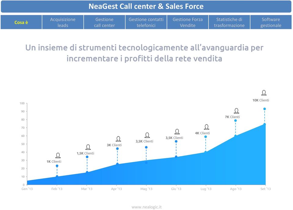 70 60 50 3K Clienti 3,5K Clienti 3,5K Clienti 4K Clienti 40 1,5K Clienti 30