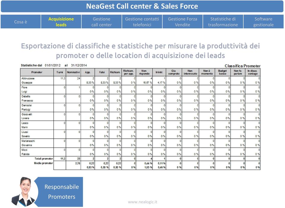 misurare la produttività dei