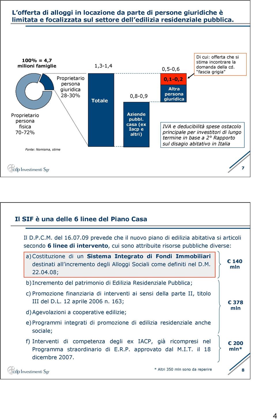 fascia grigia Proprietario persona fisica 70-72% Fonte: Nomisma, stime Aziende pubbl.