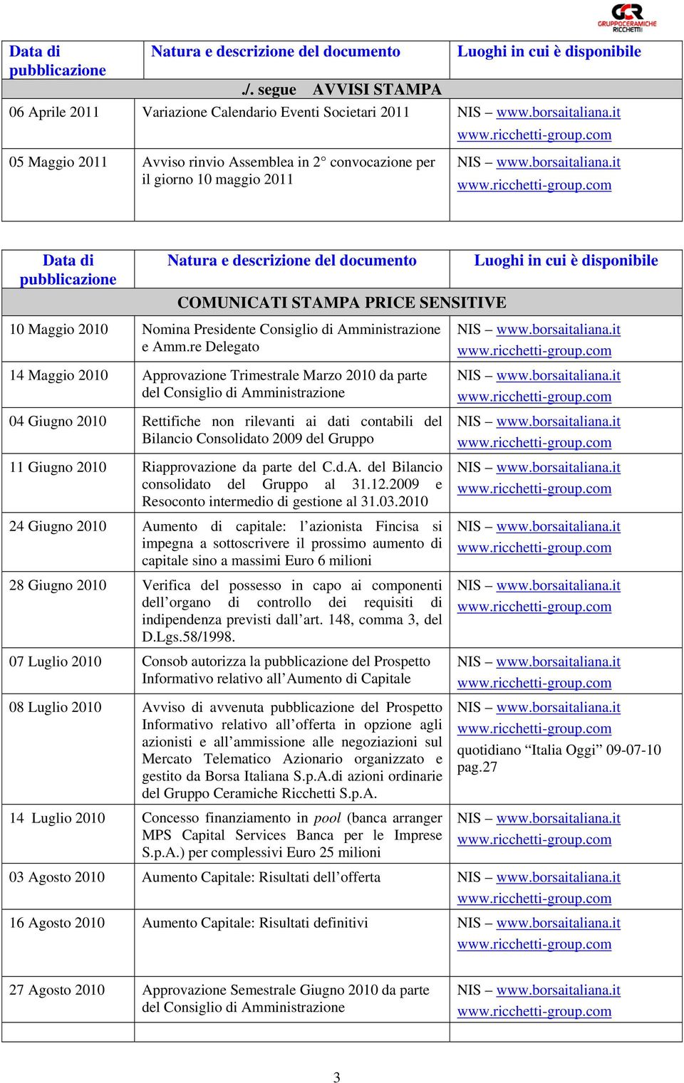 re Delegato 14 Maggio 2010 Approvazione Trimestrale Marzo 2010 da parte del Consiglio di Amministrazione 04 Giugno 2010 Rettifiche non rilevanti ai dati contabili del Bilancio Consolidato 2009 del