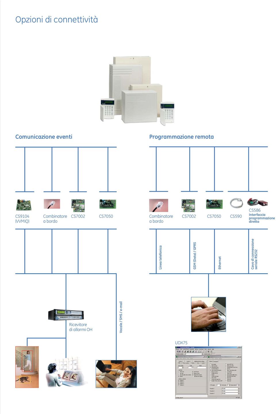 Interfaccia programmazione diretta Linea telefonica GSM (Data) / GPRS Ethernet