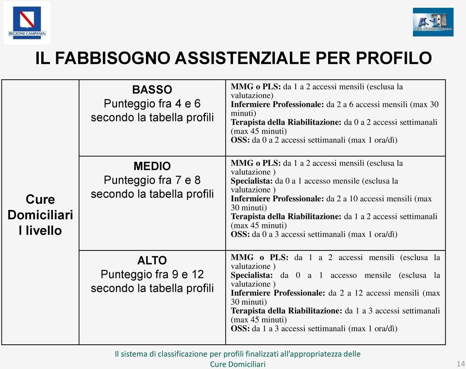 accessi settimanali (max 45 minuti) OSS: da 0 a 2 accessi settimanali (max 1 ora/dì) MMG o PLS: da 1 a 2 accessi mensili (esclusa la valutazione ) Specialista: da 0 a 1 accesso mensile (esclusa la