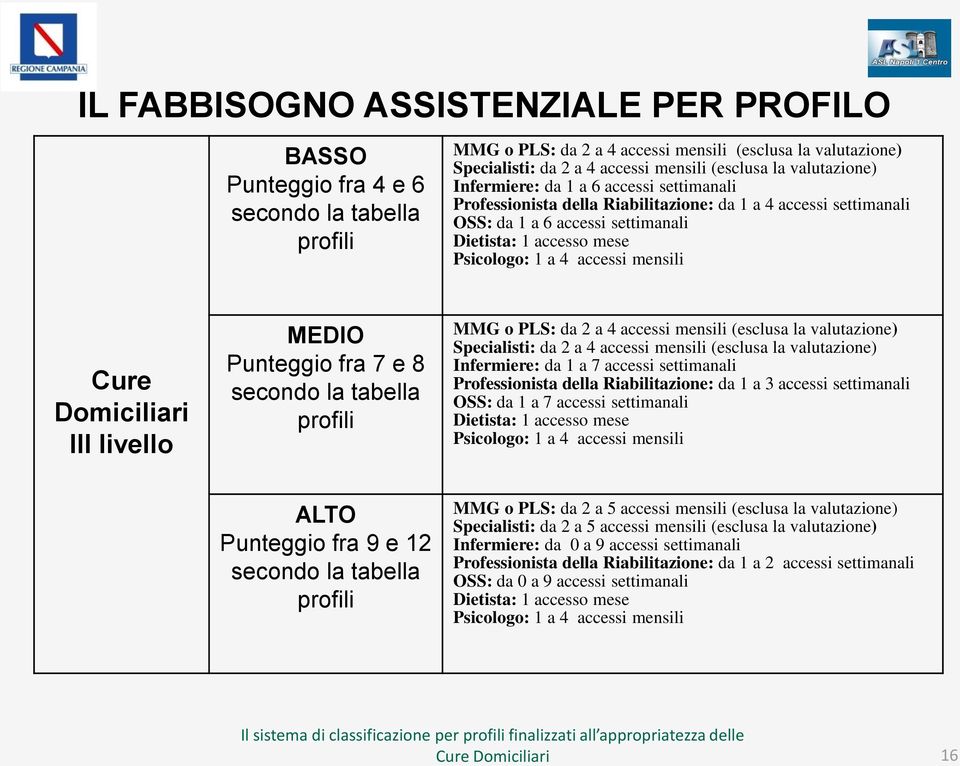 Psicologo: 1 a 4 accessi mensili Cure Domiciliari III livello MEDIO Punteggio fra 7 e 8 secondo la tabella profili MMG o PLS: da 2 a 4 accessi mensili (esclusa la valutazione) Specialisti: da 2 a 4