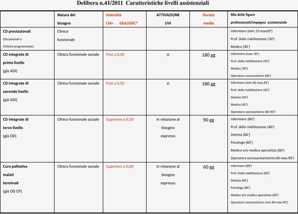 (Occasionali o Cicliche programmate) CD integrate di primo livello (già ADI) CD integrate di secondo livello (già ADI) Clinico Infermiere (min.15-max30 ) funzionale Prof.