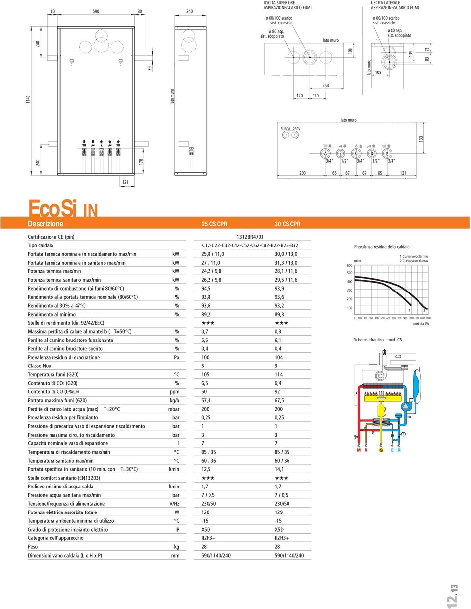CPR Certificazione CE (pin) 1312BR4793 Tipo caldaia C12-C22-C32-C42-C52-C62-C82-B22-B22-B32 Portata termica nominale in riscaldamento max/min kw 25,8 / 11,0 30,0 / 13,0 Portata termica nominale in