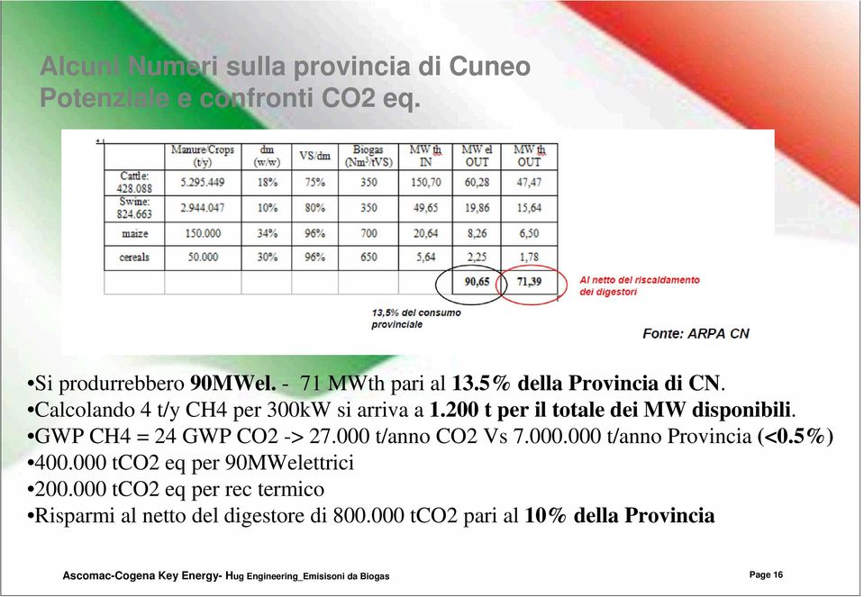 200 t per il totale dei MW disponibili. GWP CH4 = 24 GWP CO2 -> 27.000 t/anno CO2 Vs 7.000.000 t/anno Provincia (<0.