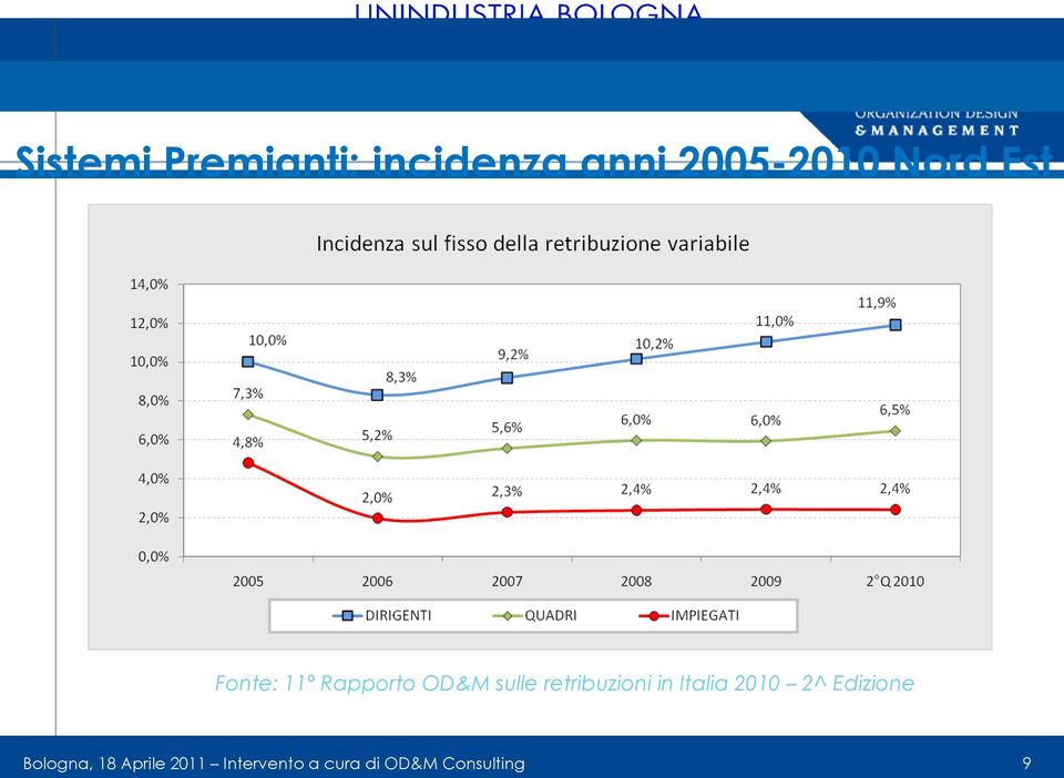 OD&M sulle retribuzioni in Italia 2010 2^ Edizione