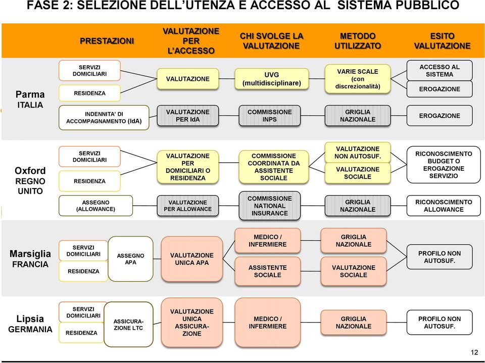 ASSEGNO (ALLOWANCE) PER DOMICILIARI O RESIDENZA PER ALLOWANCE COMMISSIONE COORDINATA DA ASSISTENTE SOCIALE COMMISSIONE NATIONAL INSURANCE NON AUTOSUF.