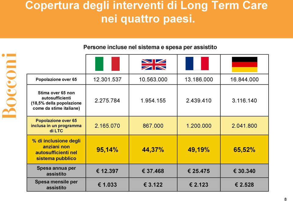 140 Popolazione over 65 inclusa in un programma di LTC % di inclusione degli anziani non autosufficienti nel sistema pubblico Spesa annua per