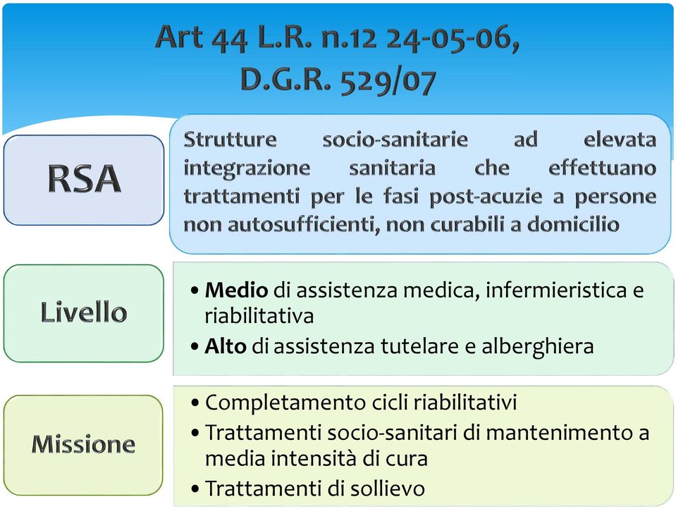 Completamento cicli riabilitativi Trattamenti socio