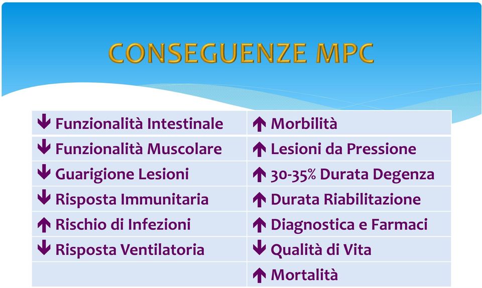 Ventilatoria Morbilità Lesioni da Pressione 30 35% Durata