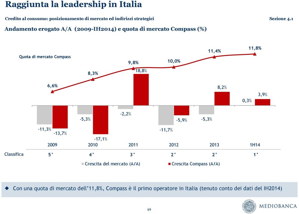 -20,0% -17,1% 2009 2010 2011 2012 2013 1H14 14,0% 12,0% 10,0% 8,0% 6,0% 4,0% 2,0% 0,0% Classifica 5 4 3 2 2 1 Crescita del mercato