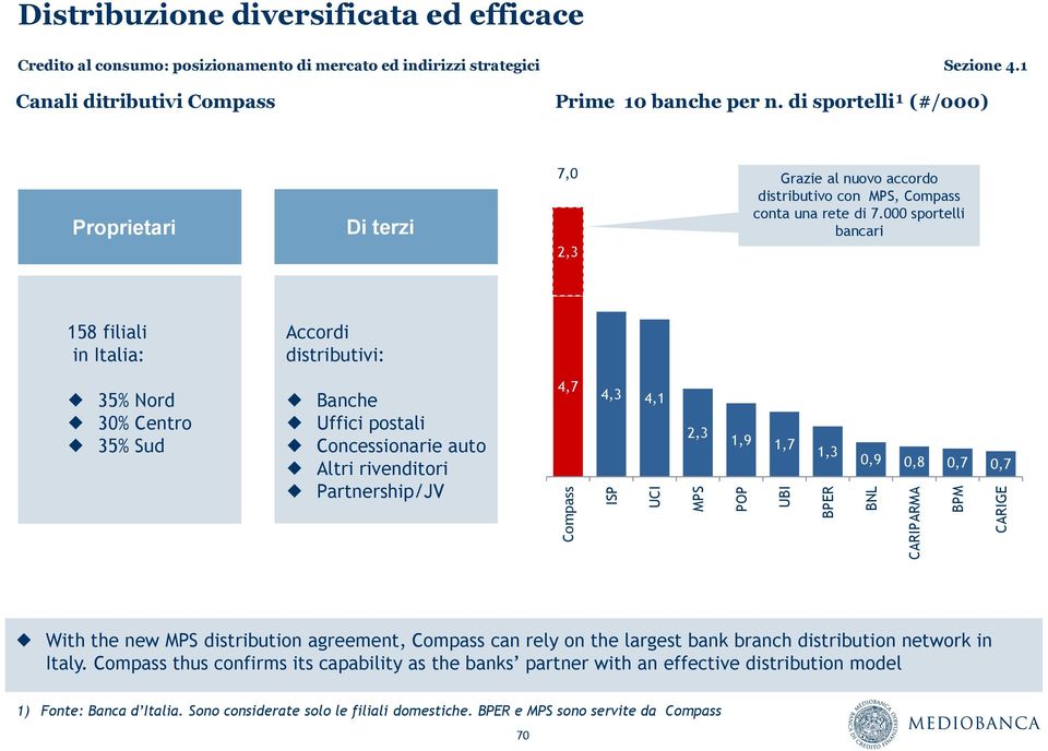 000 sportelli bancari 158 filiali in Italia: Accordi distributivi: 35% Nord 30% Centro 35% Sud Banche Uffici postali Concessionarie auto Altri rivenditori Partnership/JV 4,7 4,3 4,1 2,3 1,9 1,7 1,3